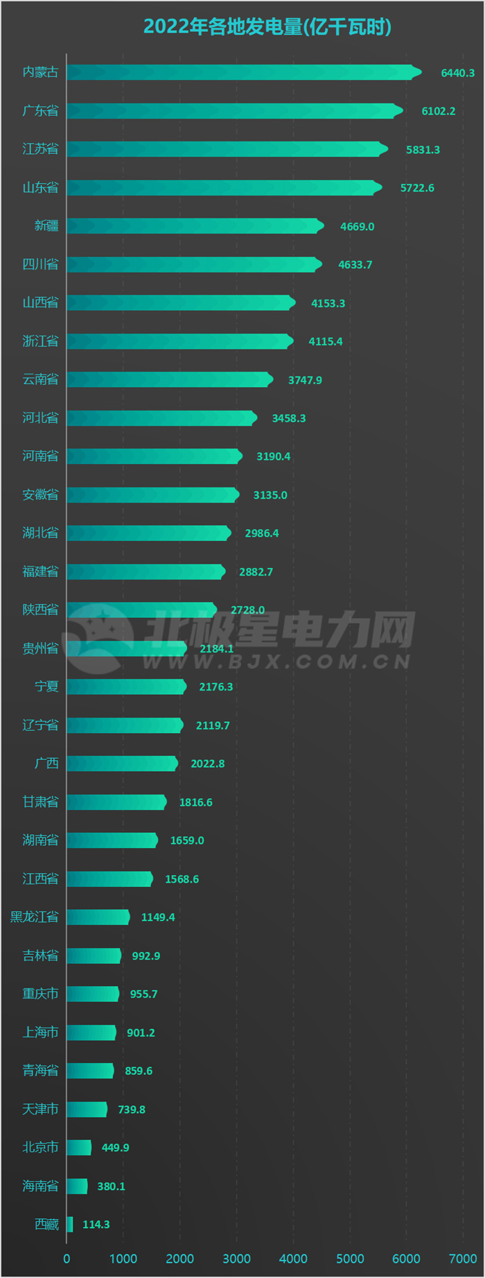 31地方2022年發(fā)電量排名出爐！